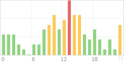 Online Time Chart