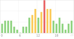 Online Time Chart