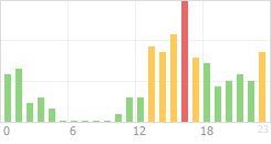 Online Time Chart