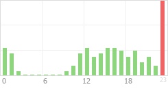 Online Time Chart