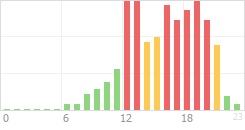 Online Time Chart