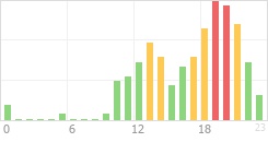 Online Time Chart