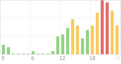 Online Time Chart