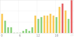 Online Time Chart