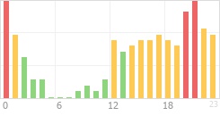 Online Time Chart