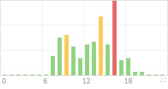 Online Time Chart