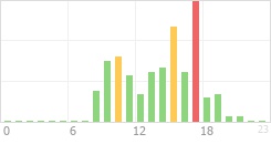 Online Time Chart