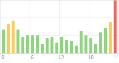 Online Time Chart