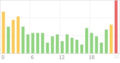 Online Time Chart