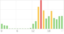 Online Time Chart