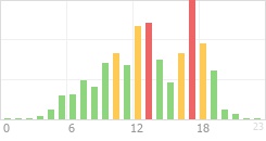 Online Time Chart