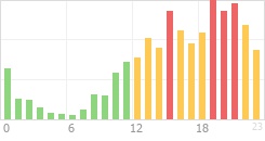 Online Time Chart