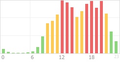 Online Time Chart