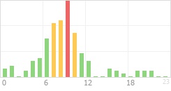 Online Time Chart