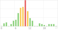 Online Time Chart