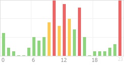 Online Time Chart