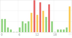 Online Time Chart