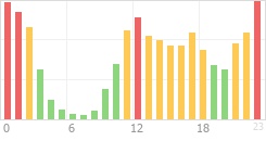 Online Time Chart