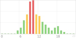 Online Time Chart