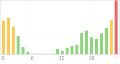 Online Time Chart