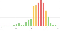 Online Time Chart