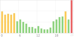 Online Time Chart