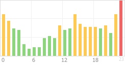 Online Time Chart