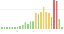 Online Time Chart