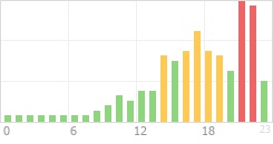 Online Time Chart