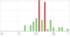 Online Time Chart