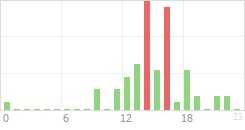 Online Time Chart