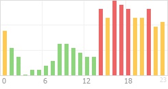 Online Time Chart