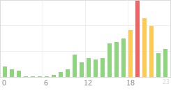 Online Time Chart