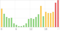 Online Time Chart