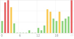 Online Time Chart