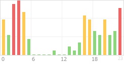 Online Time Chart