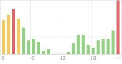 Online Time Chart