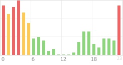 Online Time Chart