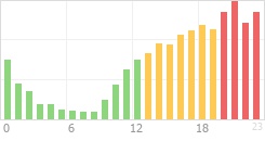 Online Time Chart