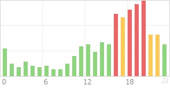 Online Time Chart