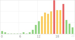 Online Time Chart