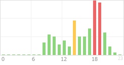 Online Time Chart