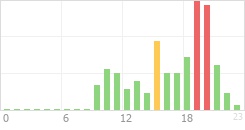 Online Time Chart