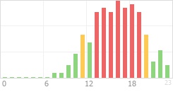 Online Time Chart