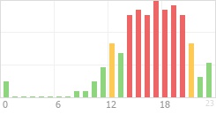 Online Time Chart