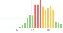 Online Time Chart