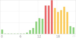 Online Time Chart