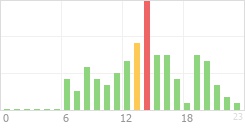 Online Time Chart