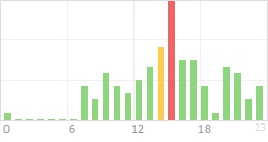 Online Time Chart