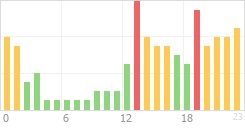 Online Time Chart